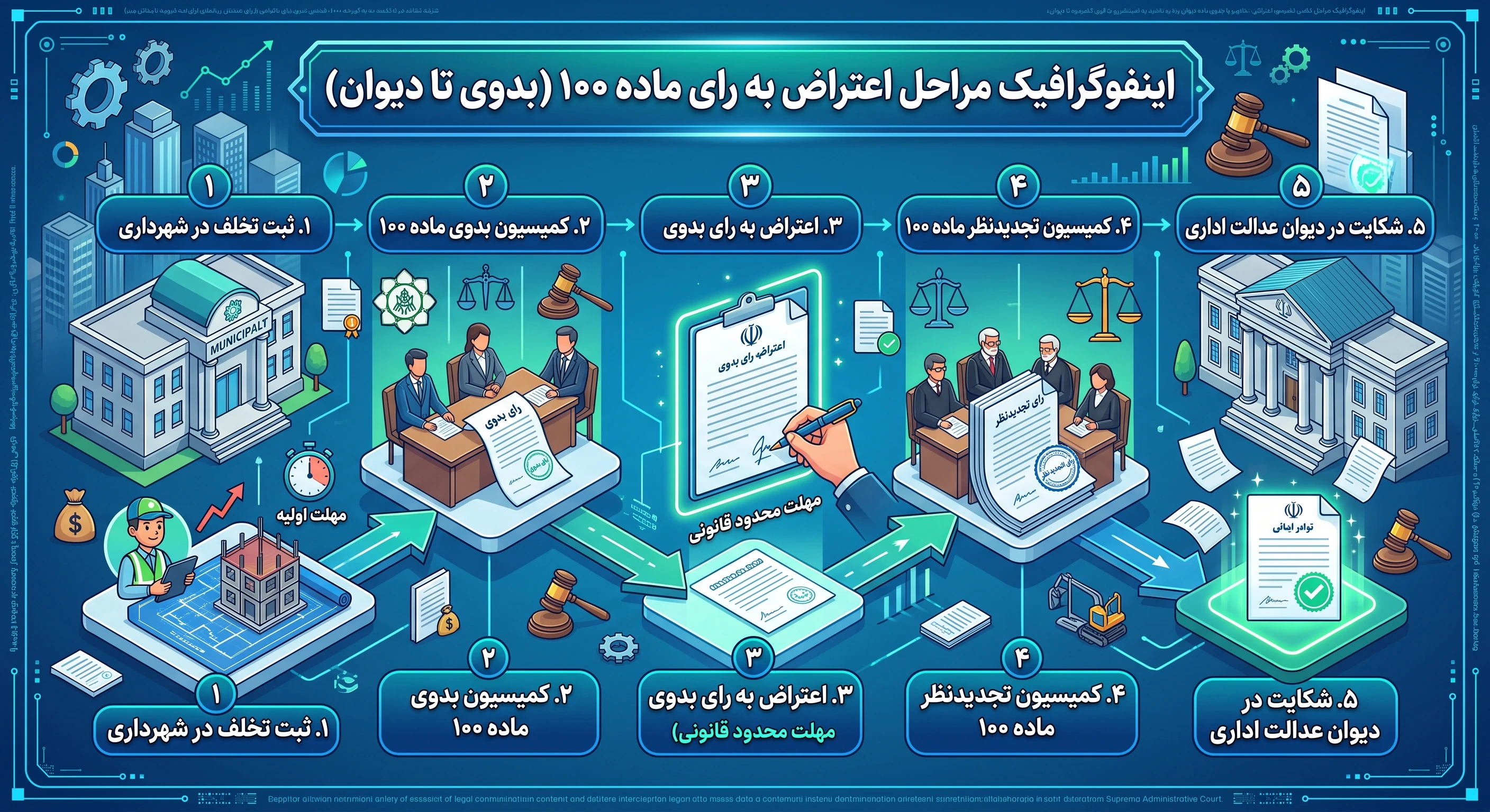 راهنمای شکایت از رای ماده 100 شهرداری + تبدیل تخریب به جریمه (1404) 