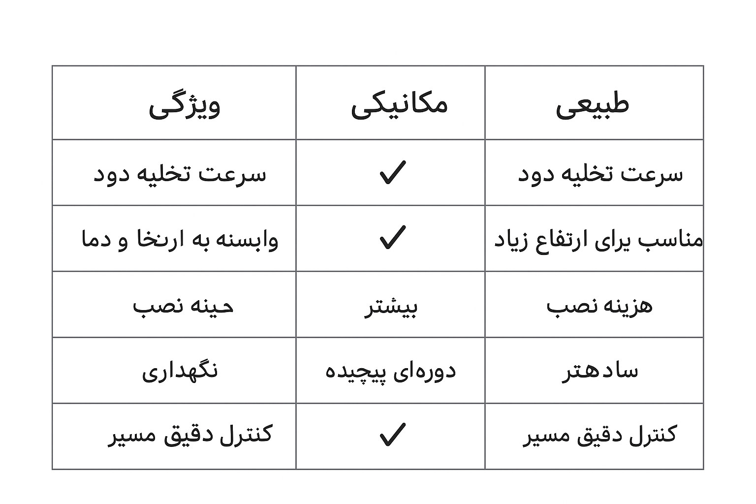 مقایسه سیستم مکانیکی و طبیعی تخلیه دود