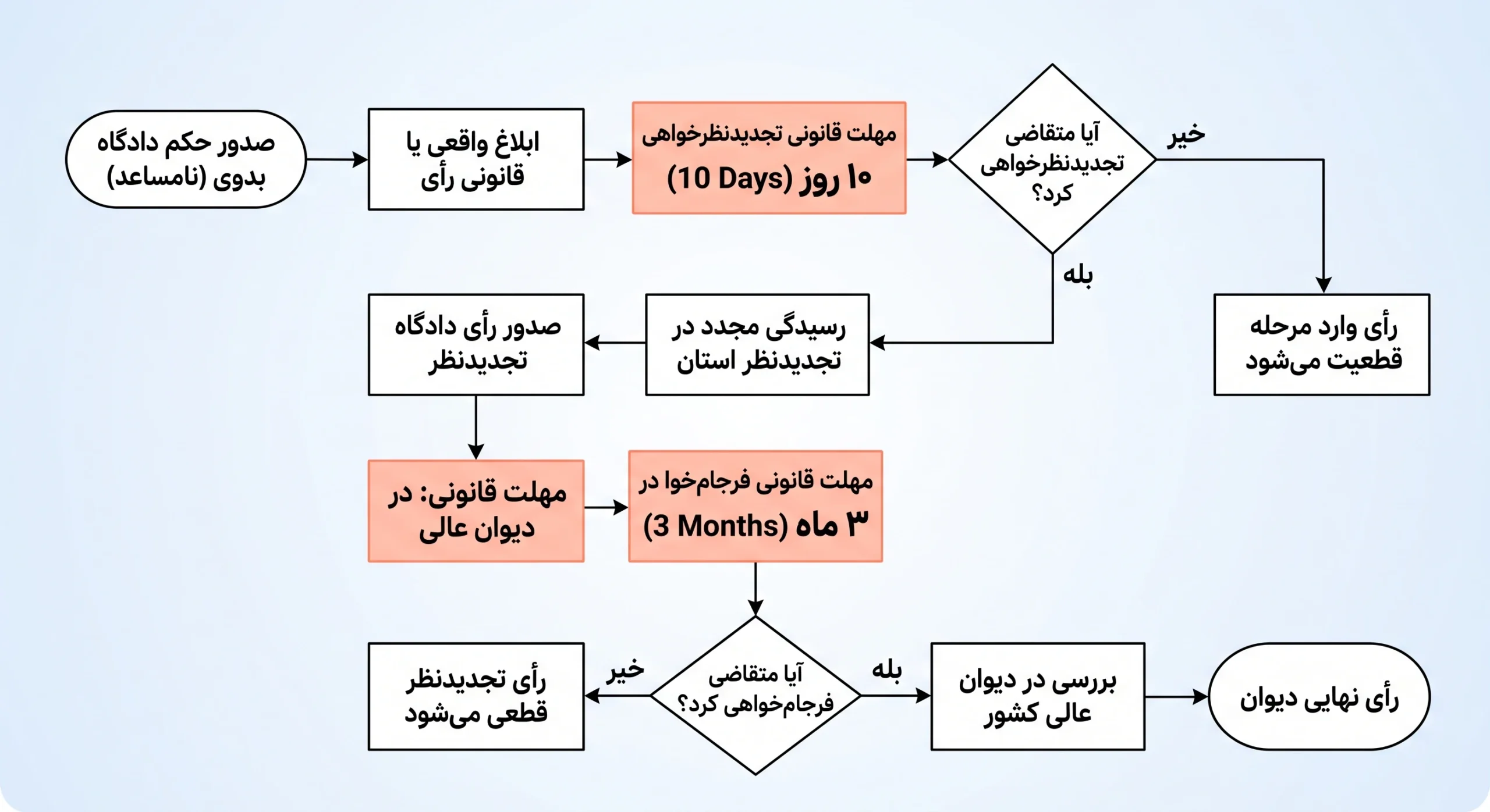 فلوچارت مهلت اعتراض به رای ماده ۱۰۰ شهرداری